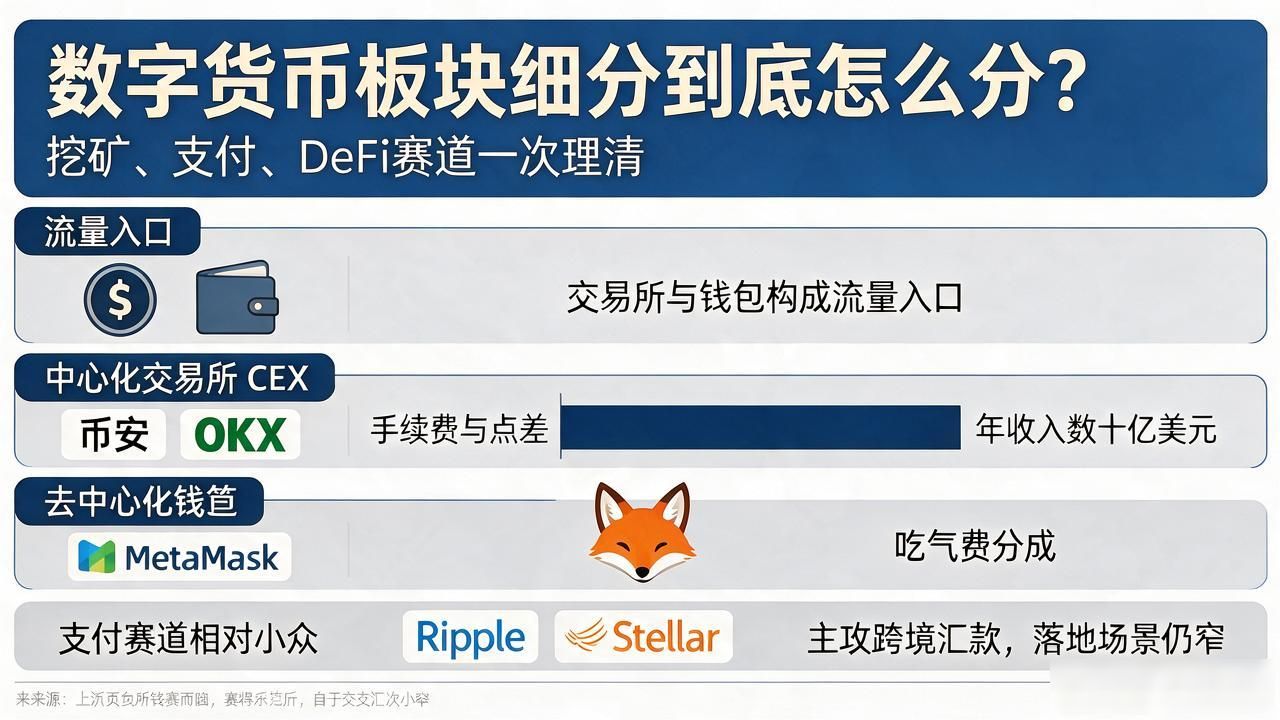 数字货币板块细分_DeFi与挖矿盈利逻辑对比_数字货币细分赛道商业模式解析